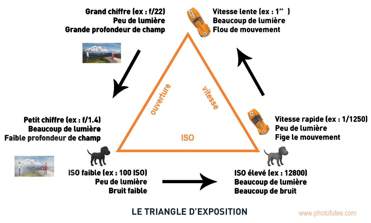 triangle photographique sig