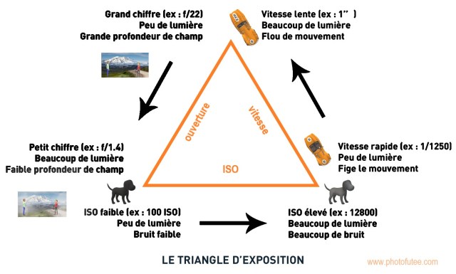 triangle photographique sig